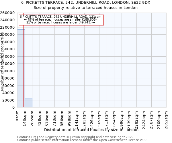 6, PICKETTS TERRACE, 242, UNDERHILL ROAD, LONDON, SE22 9DX: Size of property relative to terraced houses houses in London