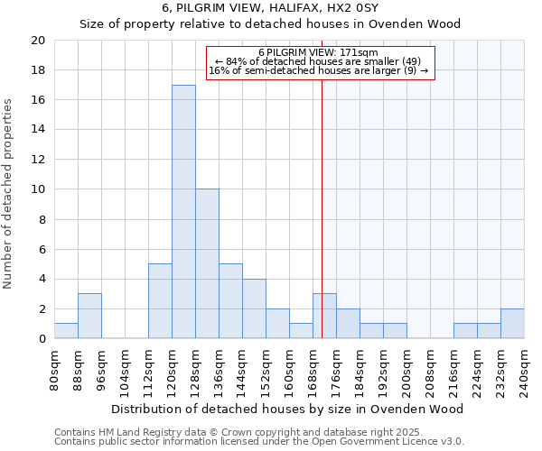 6, PILGRIM VIEW, HALIFAX, HX2 0SY: Size of property relative to detached houses houses in Ovenden Wood