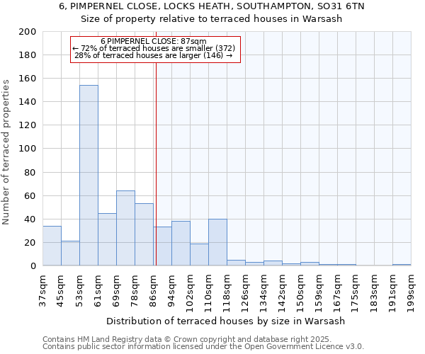 6, PIMPERNEL CLOSE, LOCKS HEATH, SOUTHAMPTON, SO31 6TN: Size of property relative to terraced houses houses in Warsash