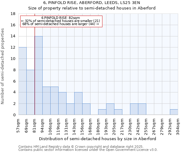 6, PINFOLD RISE, ABERFORD, LEEDS, LS25 3EN: Size of property relative to semi-detached houses houses in Aberford