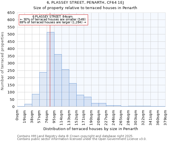 6, PLASSEY STREET, PENARTH, CF64 1EJ: Size of property relative to terraced houses houses in Penarth