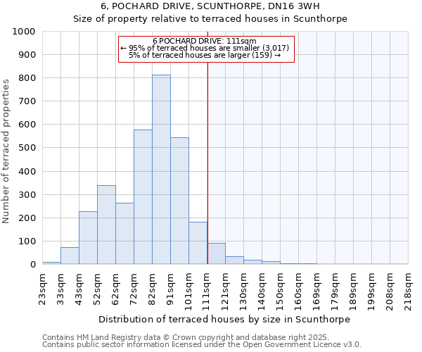6, POCHARD DRIVE, SCUNTHORPE, DN16 3WH: Size of property relative to terraced houses houses in Scunthorpe