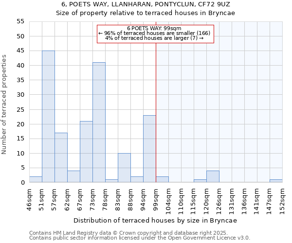 6, POETS WAY, LLANHARAN, PONTYCLUN, CF72 9UZ: Size of property relative to terraced houses houses in Bryncae