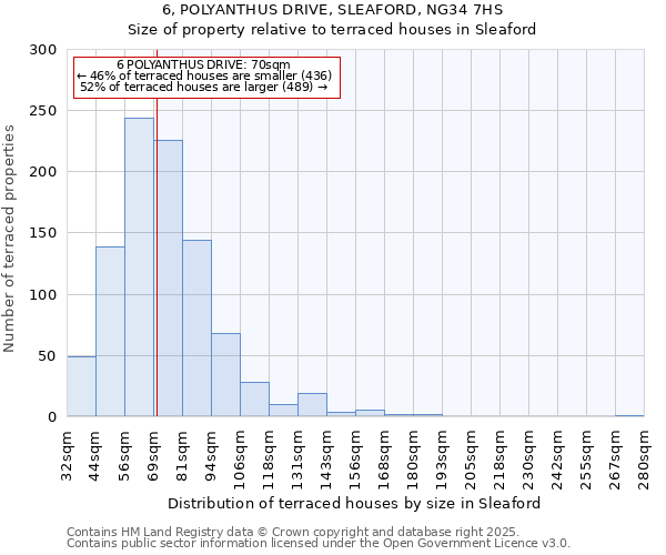 6, POLYANTHUS DRIVE, SLEAFORD, NG34 7HS: Size of property relative to terraced houses houses in Sleaford