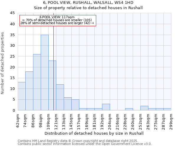 6, POOL VIEW, RUSHALL, WALSALL, WS4 1HD: Size of property relative to detached houses houses in Rushall