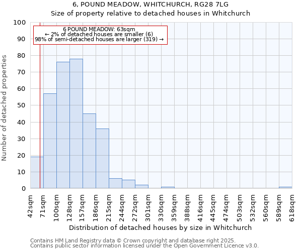 6, POUND MEADOW, WHITCHURCH, RG28 7LG: Size of property relative to detached houses houses in Whitchurch