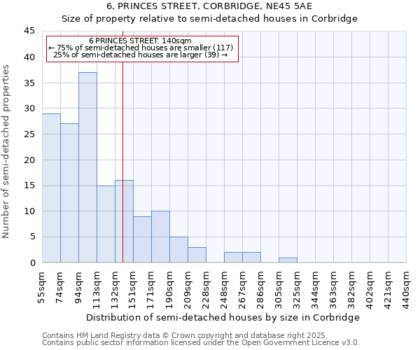 6, PRINCES STREET, CORBRIDGE, NE45 5AE: Size of property relative to semi-detached houses houses in Corbridge