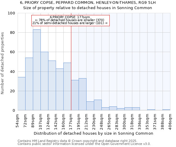 6, PRIORY COPSE, PEPPARD COMMON, HENLEY-ON-THAMES, RG9 5LH: Size of property relative to detached houses houses in Sonning Common
