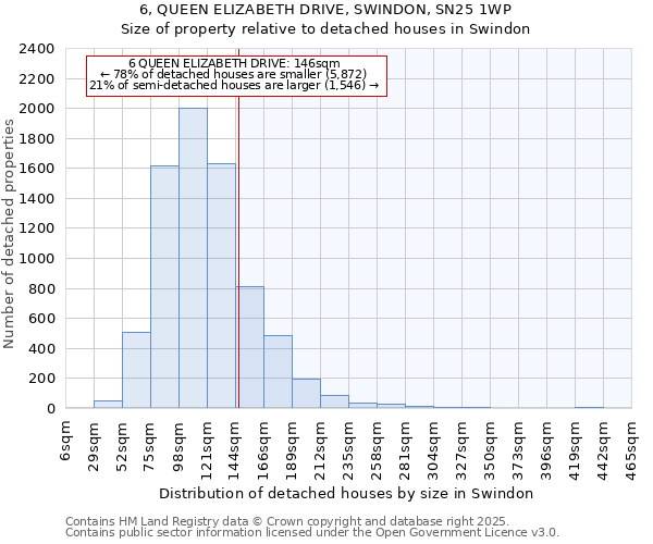 6, QUEEN ELIZABETH DRIVE, SWINDON, SN25 1WP: Size of property relative to detached houses houses in Swindon