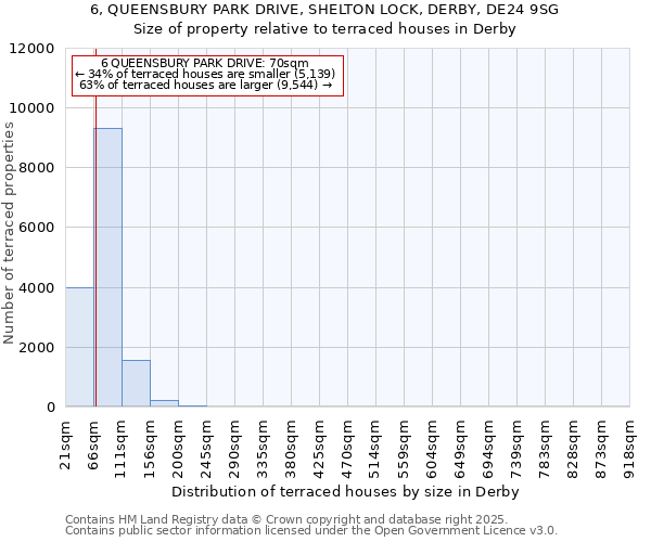 6, QUEENSBURY PARK DRIVE, SHELTON LOCK, DERBY, DE24 9SG: Size of property relative to terraced houses houses in Derby