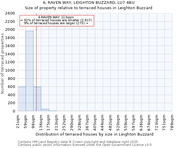 6, RAVEN WAY, LEIGHTON BUZZARD, LU7 4BU: Size of property relative to terraced houses houses in Leighton Buzzard