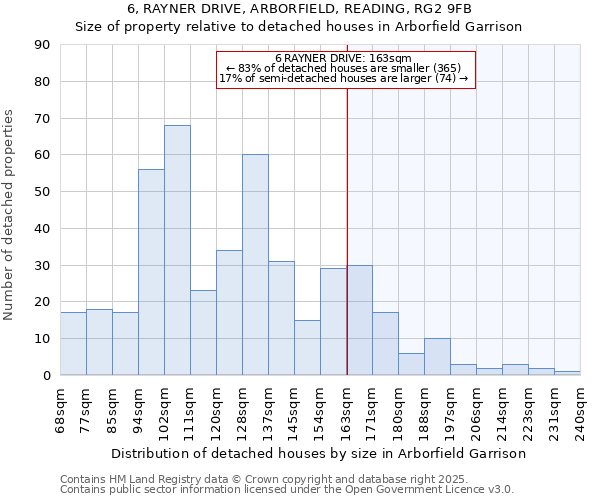 6, RAYNER DRIVE, ARBORFIELD, READING, RG2 9FB: Size of property relative to detached houses houses in Arborfield Garrison