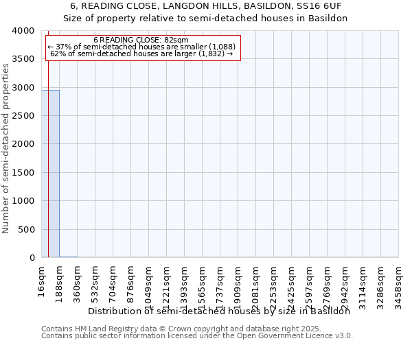 6, READING CLOSE, LANGDON HILLS, BASILDON, SS16 6UF: Size of property relative to semi-detached houses houses in Basildon