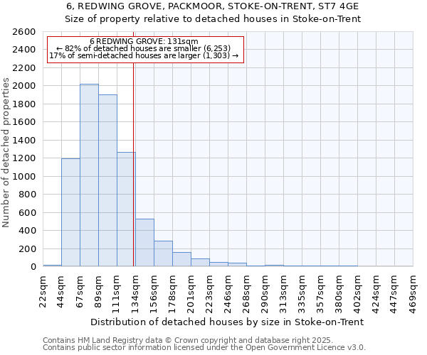 6, REDWING GROVE, PACKMOOR, STOKE-ON-TRENT, ST7 4GE: Size of property relative to detached houses houses in Stoke-on-Trent