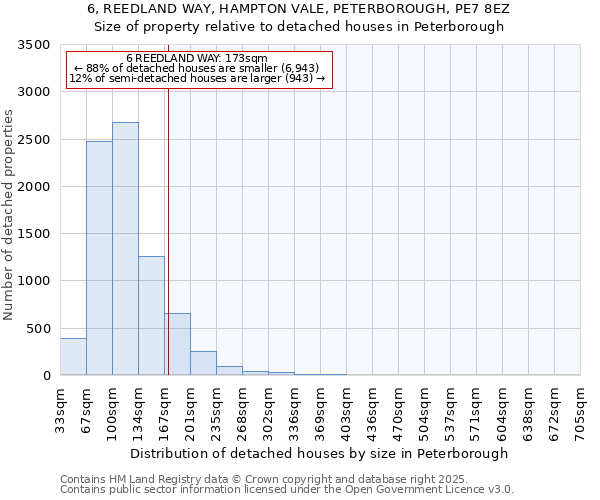 6, REEDLAND WAY, HAMPTON VALE, PETERBOROUGH, PE7 8EZ: Size of property relative to detached houses houses in Peterborough