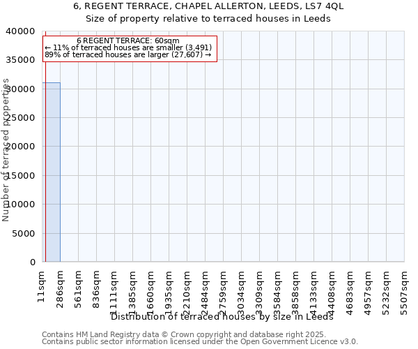 6, REGENT TERRACE, CHAPEL ALLERTON, LEEDS, LS7 4QL: Size of property relative to terraced houses houses in Leeds