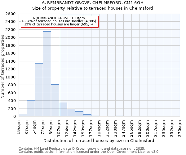 6, REMBRANDT GROVE, CHELMSFORD, CM1 6GH: Size of property relative to terraced houses houses in Chelmsford