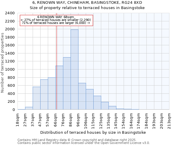 6, RENOWN WAY, CHINEHAM, BASINGSTOKE, RG24 8XD: Size of property relative to terraced houses houses in Basingstoke