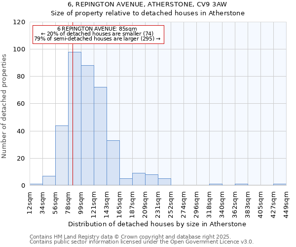 6, REPINGTON AVENUE, ATHERSTONE, CV9 3AW: Size of property relative to detached houses houses in Atherstone
