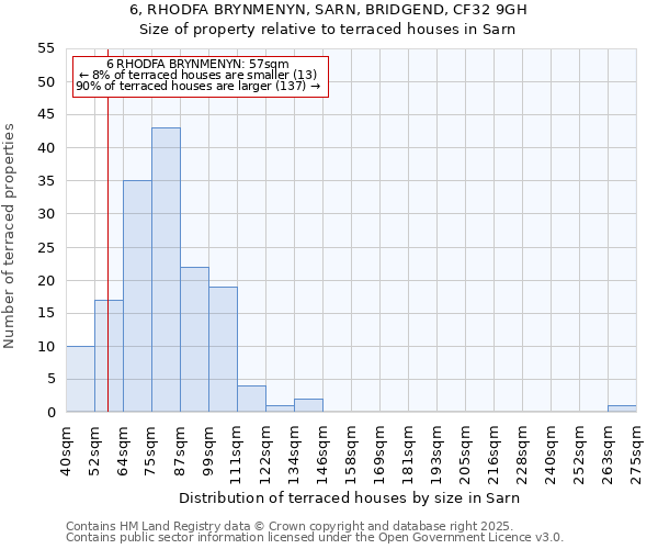6, RHODFA BRYNMENYN, SARN, BRIDGEND, CF32 9GH: Size of property relative to terraced houses houses in Sarn