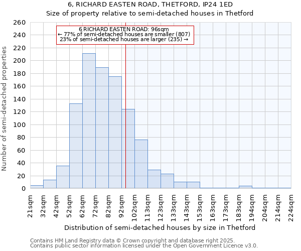 6, RICHARD EASTEN ROAD, THETFORD, IP24 1ED: Size of property relative to semi-detached houses houses in Thetford