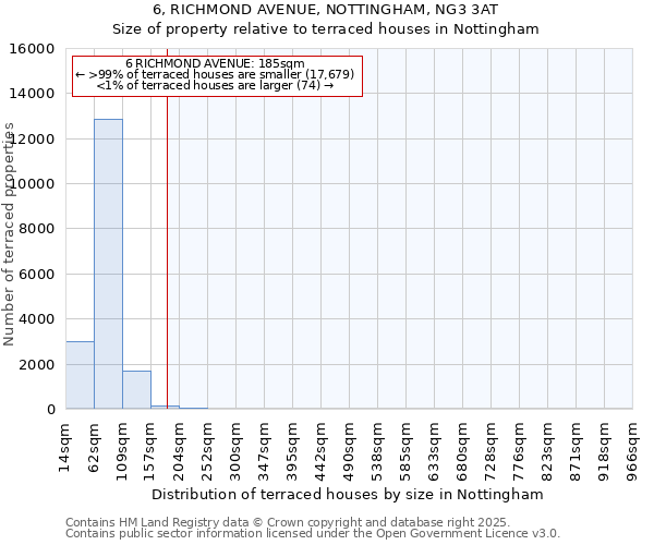 6, RICHMOND AVENUE, NOTTINGHAM, NG3 3AT: Size of property relative to terraced houses houses in Nottingham