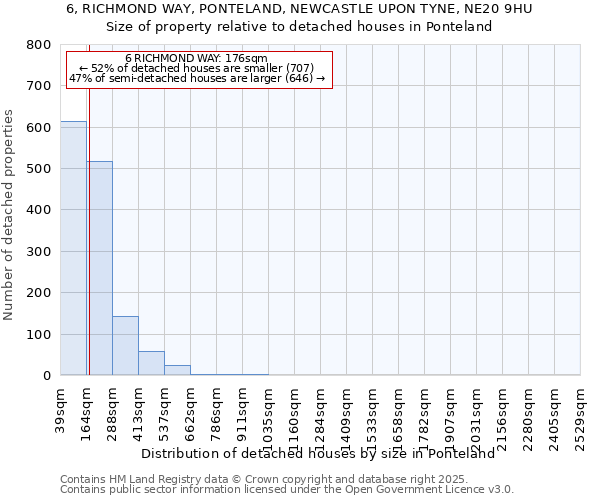6, RICHMOND WAY, PONTELAND, NEWCASTLE UPON TYNE, NE20 9HU: Size of property relative to detached houses houses in Ponteland