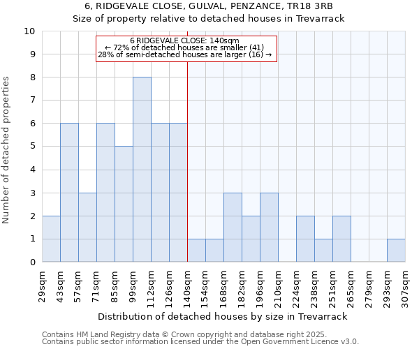 6, RIDGEVALE CLOSE, GULVAL, PENZANCE, TR18 3RB: Size of property relative to detached houses houses in Trevarrack
