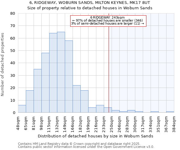 6, RIDGEWAY, WOBURN SANDS, MILTON KEYNES, MK17 8UT: Size of property relative to detached houses houses in Woburn Sands