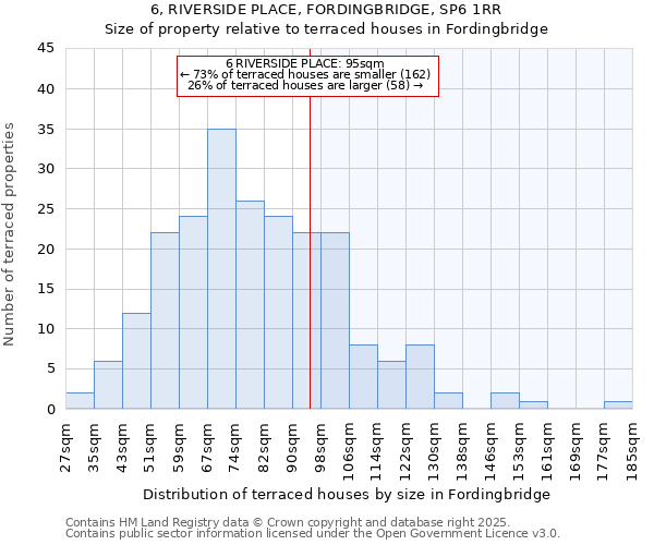 6, RIVERSIDE PLACE, FORDINGBRIDGE, SP6 1RR: Size of property relative to terraced houses houses in Fordingbridge