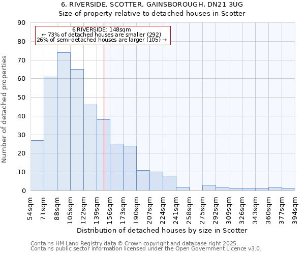 6, RIVERSIDE, SCOTTER, GAINSBOROUGH, DN21 3UG: Size of property relative to detached houses houses in Scotter