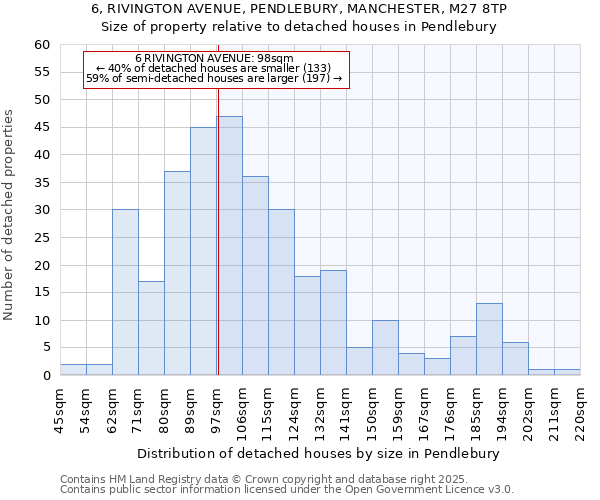 6, RIVINGTON AVENUE, PENDLEBURY, MANCHESTER, M27 8TP: Size of property relative to detached houses houses in Pendlebury