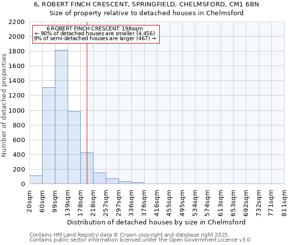 6, ROBERT FINCH CRESCENT, SPRINGFIELD, CHELMSFORD, CM1 6BN: Size of property relative to detached houses houses in Chelmsford