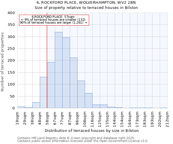6, ROCKFORD PLACE, WOLVERHAMPTON, WV2 2BN: Size of property relative to terraced houses houses in Bilston