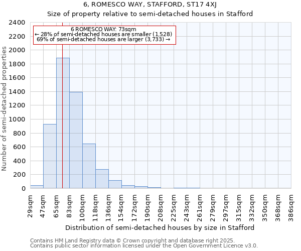 6, ROMESCO WAY, STAFFORD, ST17 4XJ: Size of property relative to semi-detached houses houses in Stafford