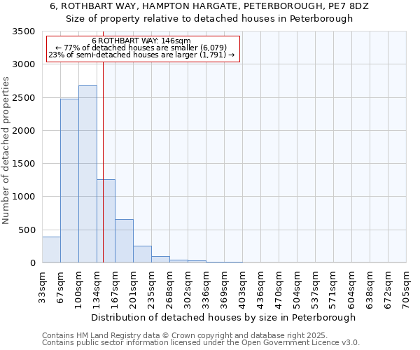 6, ROTHBART WAY, HAMPTON HARGATE, PETERBOROUGH, PE7 8DZ: Size of property relative to detached houses houses in Peterborough