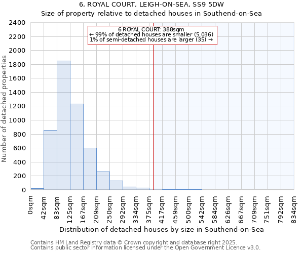 6, ROYAL COURT, LEIGH-ON-SEA, SS9 5DW: Size of property relative to detached houses houses in Southend-on-Sea