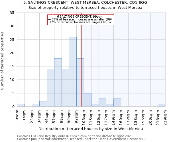 6, SALTINGS CRESCENT, WEST MERSEA, COLCHESTER, CO5 8GG: Size of property relative to terraced houses houses in West Mersea