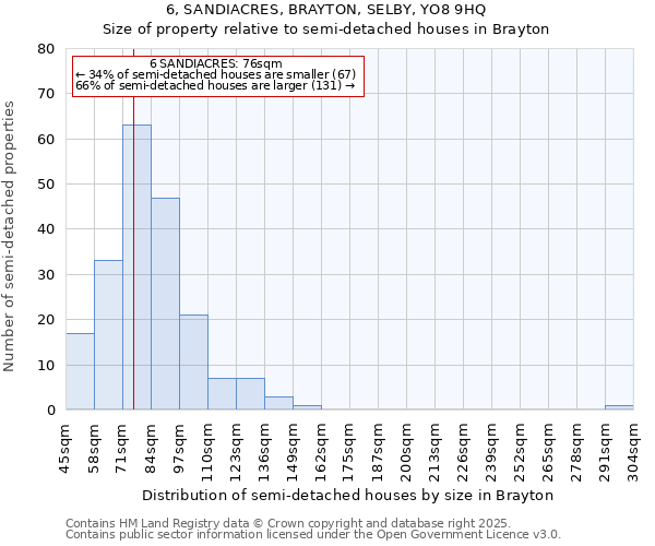 6, SANDIACRES, BRAYTON, SELBY, YO8 9HQ: Size of property relative to semi-detached houses houses in Brayton