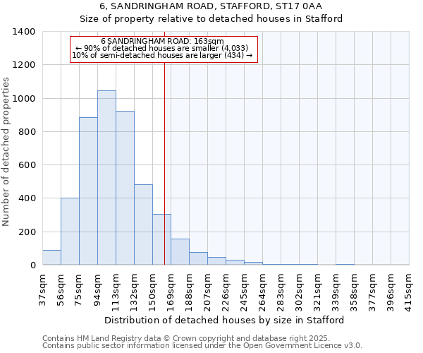 6, SANDRINGHAM ROAD, STAFFORD, ST17 0AA: Size of property relative to detached houses houses in Stafford