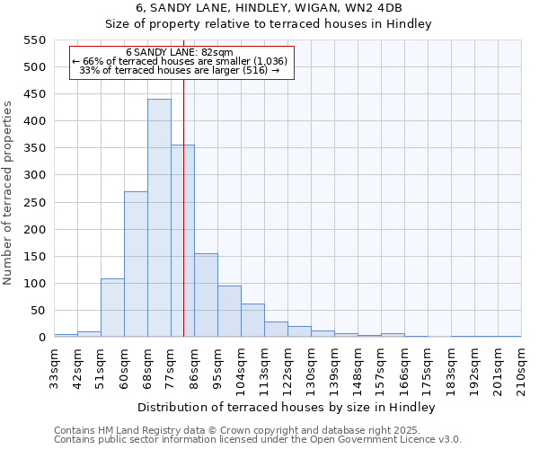 6, SANDY LANE, HINDLEY, WIGAN, WN2 4DB: Size of property relative to terraced houses houses in Hindley