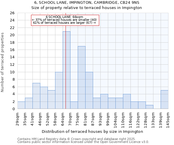 6, SCHOOL LANE, IMPINGTON, CAMBRIDGE, CB24 9NS: Size of property relative to terraced houses houses in Impington