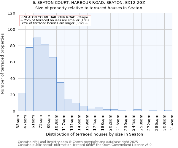 6, SEATON COURT, HARBOUR ROAD, SEATON, EX12 2GZ: Size of property relative to terraced houses houses in Seaton