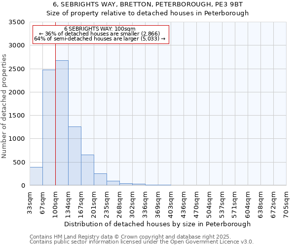 6, SEBRIGHTS WAY, BRETTON, PETERBOROUGH, PE3 9BT: Size of property relative to detached houses houses in Peterborough