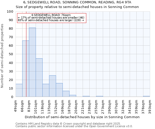 6, SEDGEWELL ROAD, SONNING COMMON, READING, RG4 9TA: Size of property relative to semi-detached houses houses in Sonning Common