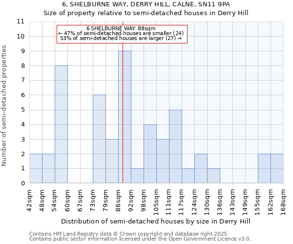 6, SHELBURNE WAY, DERRY HILL, CALNE, SN11 9PA: Size of property relative to semi-detached houses houses in Derry Hill