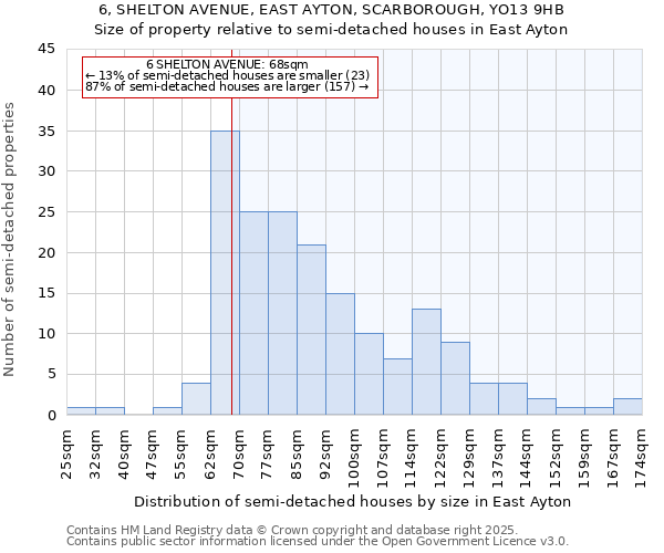 6, SHELTON AVENUE, EAST AYTON, SCARBOROUGH, YO13 9HB: Size of property relative to semi-detached houses houses in East Ayton