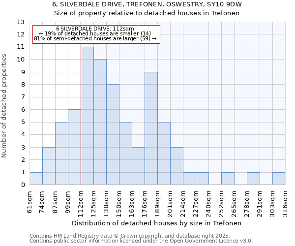 6, SILVERDALE DRIVE, TREFONEN, OSWESTRY, SY10 9DW: Size of property relative to detached houses houses in Trefonen