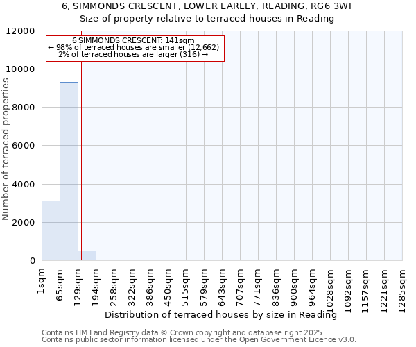 6, SIMMONDS CRESCENT, LOWER EARLEY, READING, RG6 3WF: Size of property relative to terraced houses houses in Reading