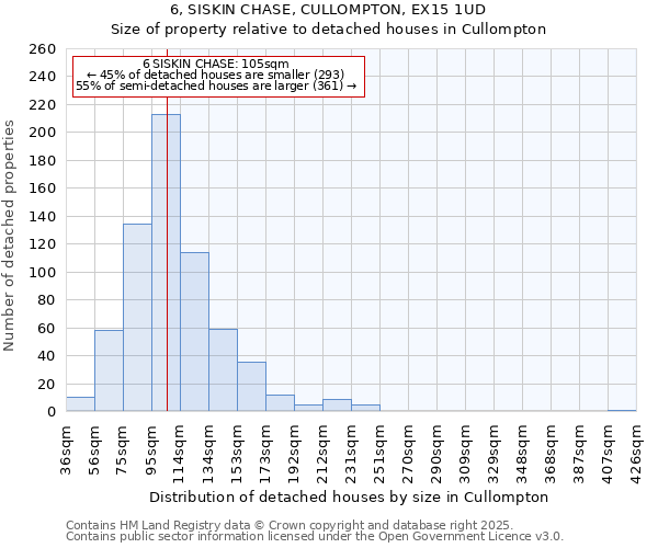 6, SISKIN CHASE, CULLOMPTON, EX15 1UD: Size of property relative to detached houses houses in Cullompton